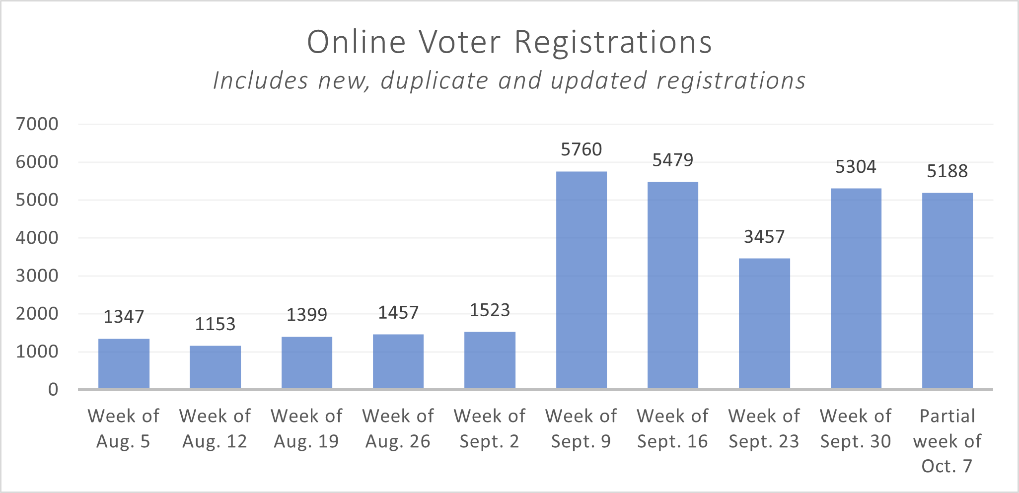 chart of recent online voter registration data